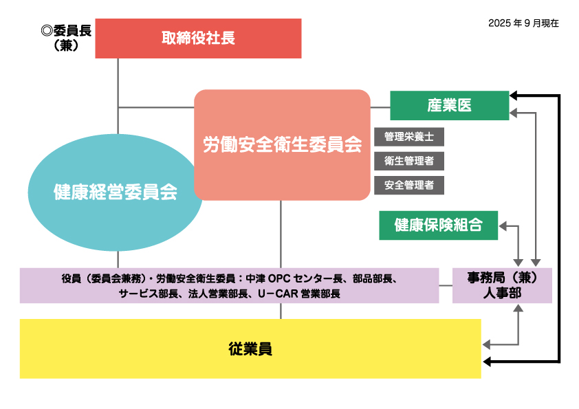 健康経営組織図